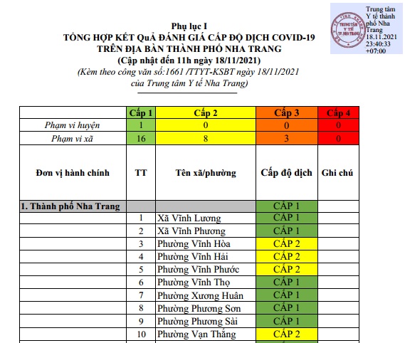 ĐÁNH GIÁ CẤP ĐỘ DỊCH COVID-19 TẠI TP NHA TRANG (Cập nhật ngày 18/11/2021)